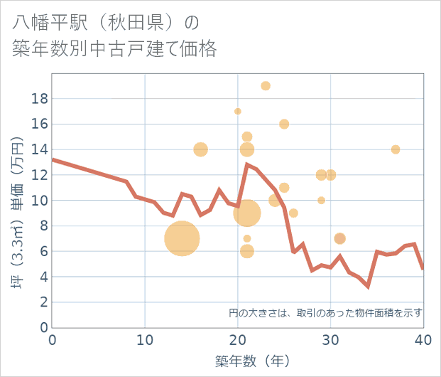 八幡平駅(秋田県)の築年数別の中古戸建て坪単価