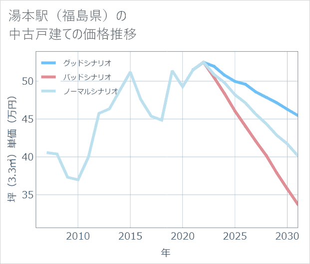 湯本駅(福島県)の中古戸建て価格推移