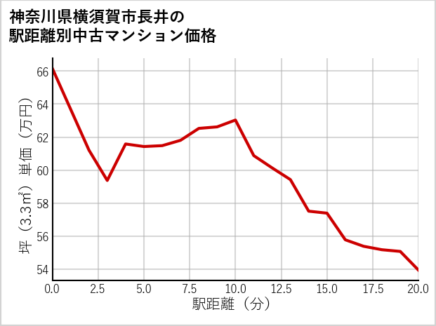 神奈川県横須賀市長井の徒歩距離別の中古マンション坪単価
