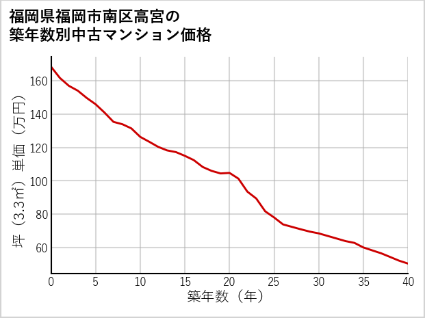 福岡県福岡市南区高宮の築年数別の中古マンション坪単価