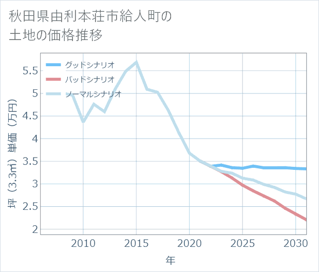 秋田県由利本荘市給人町の土地価格推移