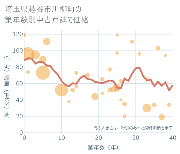 埼玉県越谷市川柳町の築年数別の中古戸建て坪単価