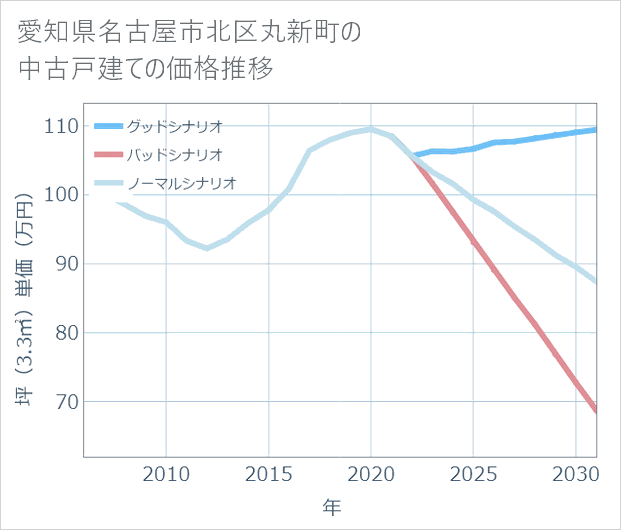 愛知県名古屋市北区丸新町の中古戸建て価格推移
