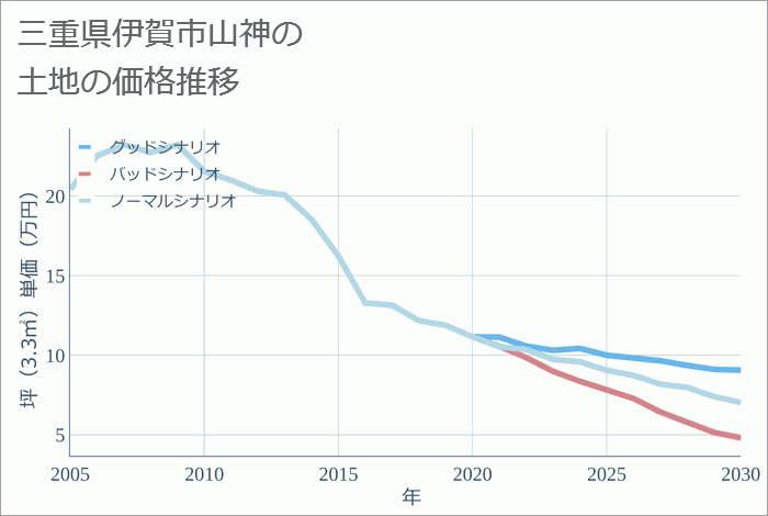 三重県伊賀市山神の土地価格推移