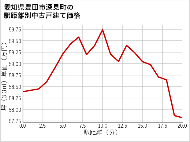 愛知県豊田市深見町の徒歩距離別の中古戸建て坪単価
