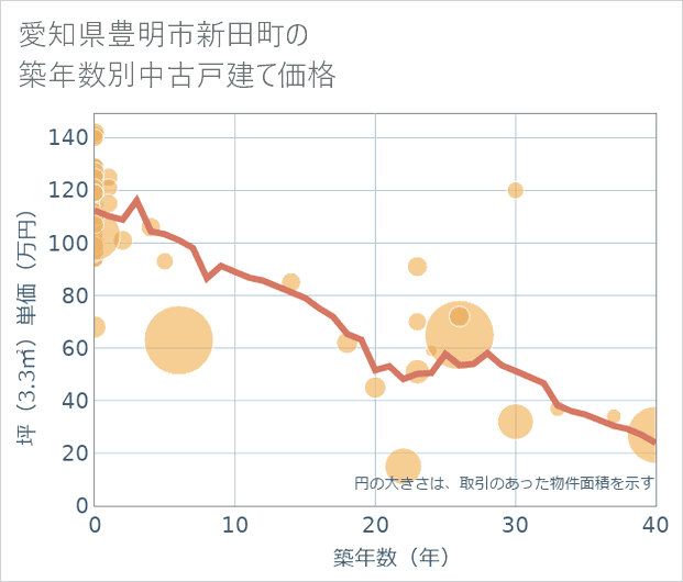 愛知県豊明市新田町の築年数別の中古戸建て坪単価