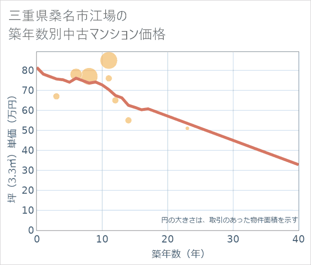 三重県桑名市江場の築年数別の中古マンション坪単価