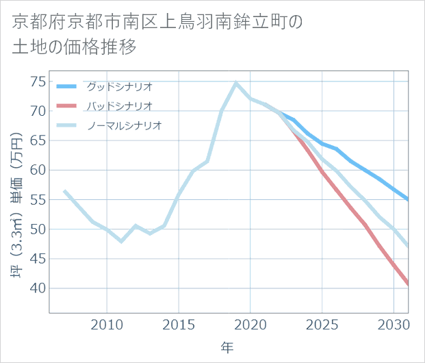 京都府京都市南区上鳥羽南鉾立町の土地価格推移