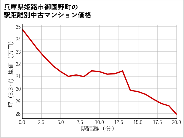 兵庫県姫路市御国野町の徒歩距離別の中古マンション坪単価