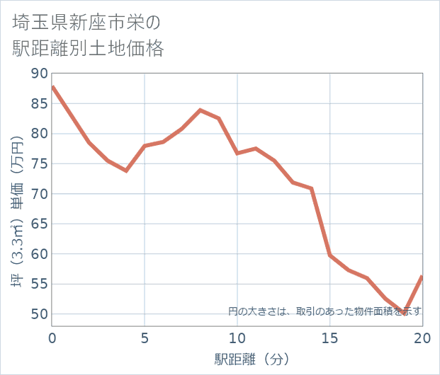 埼玉県新座市栄の徒歩距離別の土地坪単価