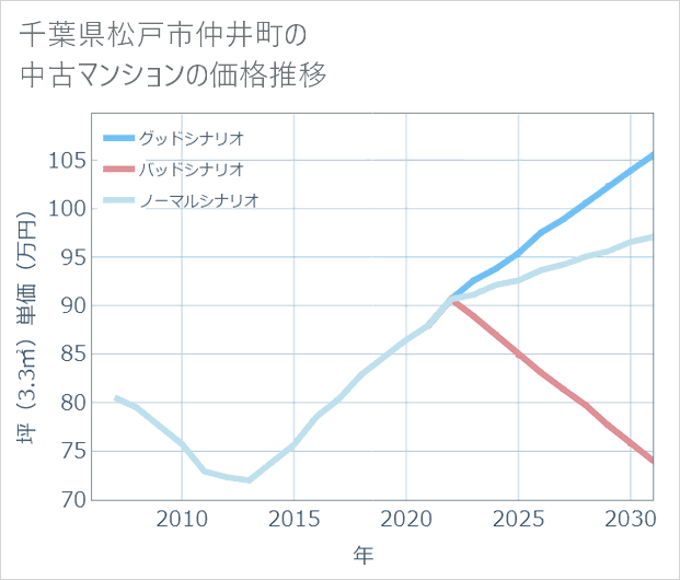 千葉県松戸市仲井町の中古マンション価格推移