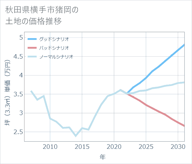 秋田県横手市猪岡の土地価格推移