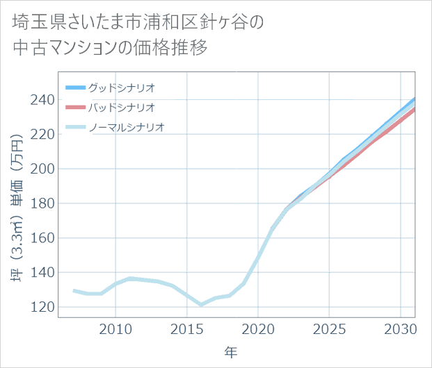 埼玉県さいたま市浦和区針ケ谷の中古マンション価格推移