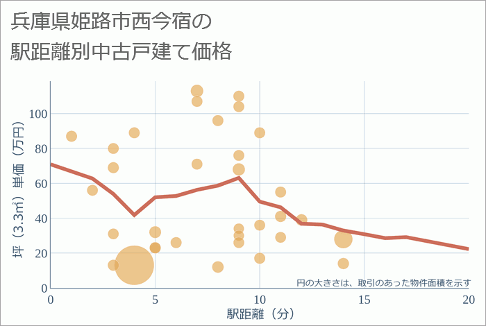 兵庫県姫路市西今宿の徒歩距離別の中古戸建て坪単価