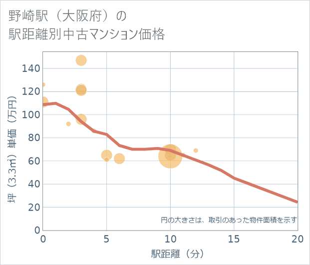 野崎駅（大阪府）の徒歩距離別の中古マンション坪単価