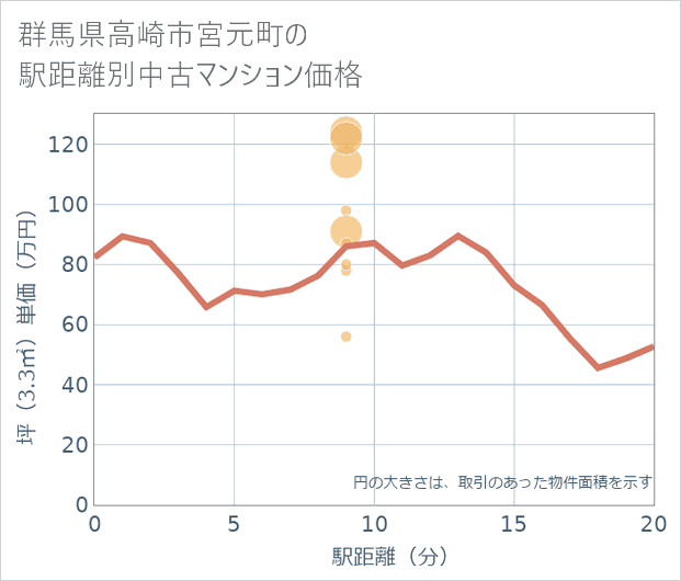 群馬県高崎市宮元町の徒歩距離別の中古マンション坪単価