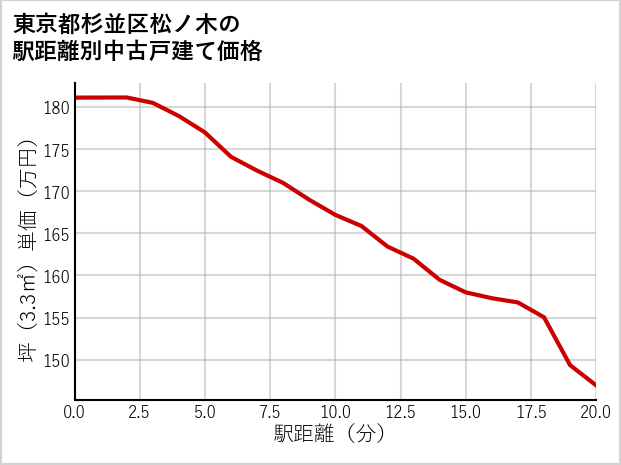 東京都杉並区松ノ木の徒歩距離別の中古戸建て坪単価