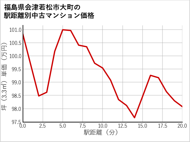 福島県会津若松市大町の徒歩距離別の中古マンション坪単価