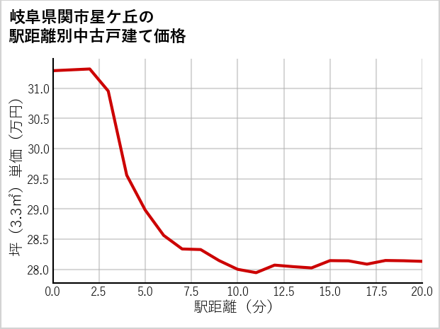 岐阜県関市星ケ丘の徒歩距離別の中古戸建て坪単価