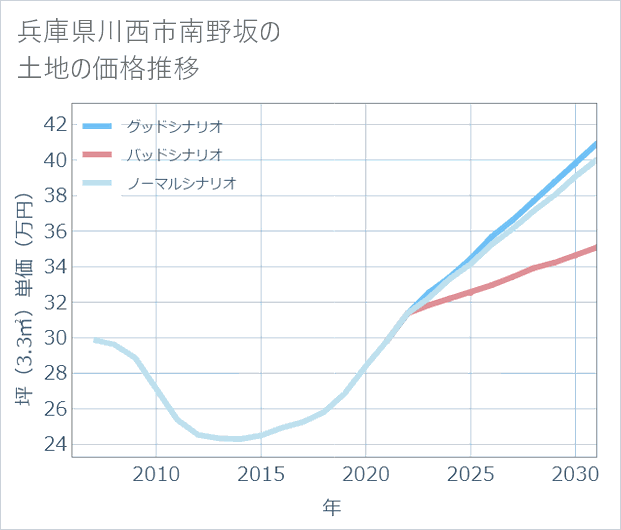 兵庫県川西市南野坂の土地価格推移