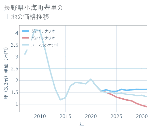 長野県小海町豊里の土地価格推移