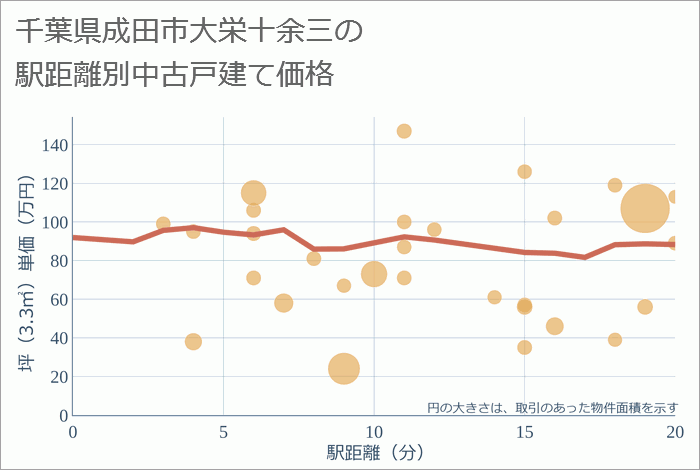 千葉県成田市大栄十余三の徒歩距離別の中古戸建て坪単価