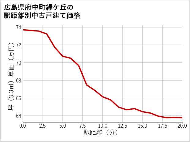広島県府中町緑ケ丘の徒歩距離別の中古戸建て坪単価