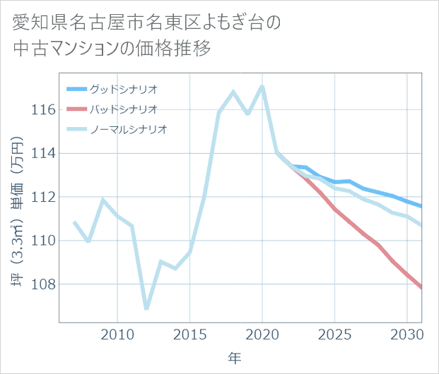 愛知県名古屋市名東区よもぎ台の中古マンション価格推移