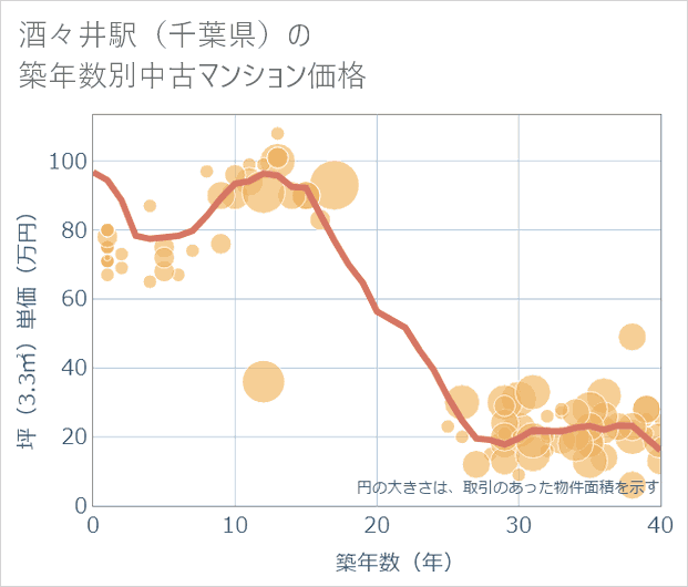 酒々井駅(千葉県)の築年数別の中古マンション坪単価