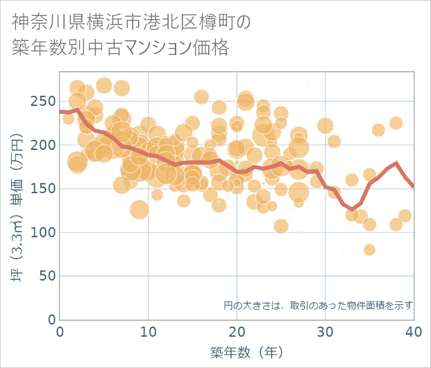 神奈川県横浜市港北区樽町の築年数別の中古マンション坪単価