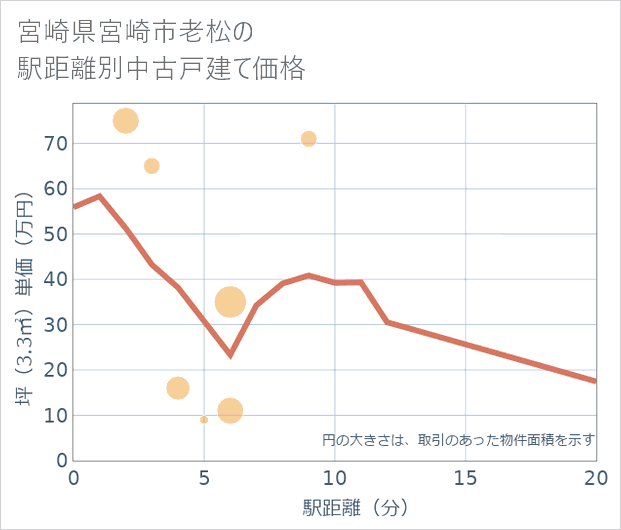 宮崎県宮崎市老松の徒歩距離別の中古戸建て坪単価