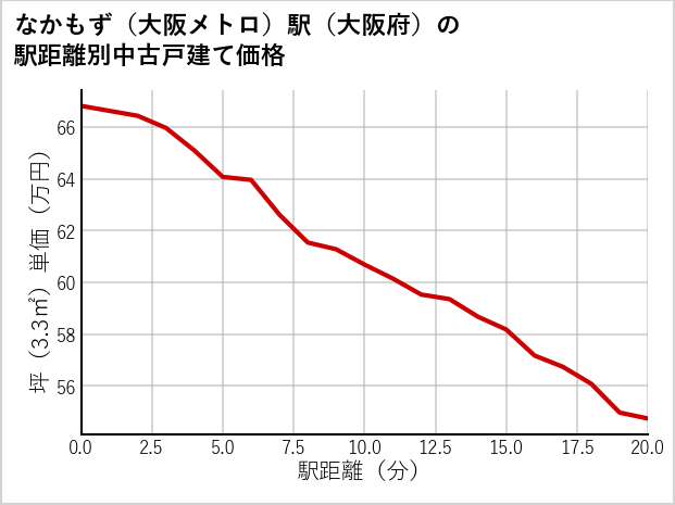 なかもず〔大阪メトロ〕駅（大阪府）の徒歩距離別の中古戸建て坪単価