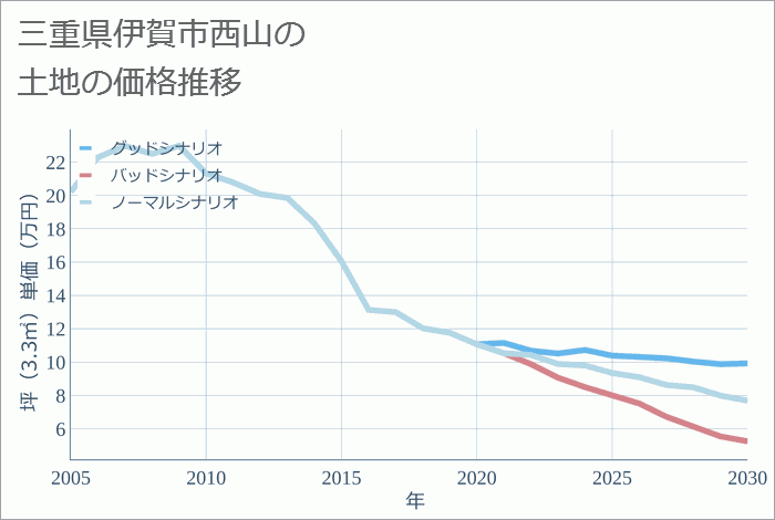 三重県伊賀市西山の土地価格推移