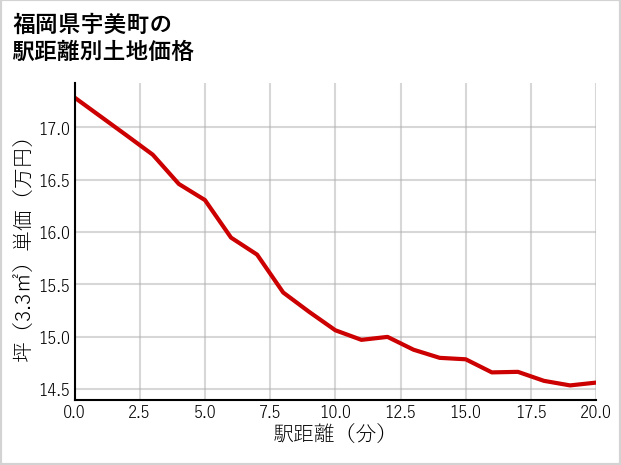 福岡県宇美町の徒歩距離別の土地坪単価