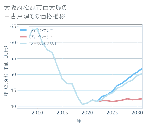 大阪府松原市西大塚の中古戸建て価格推移
