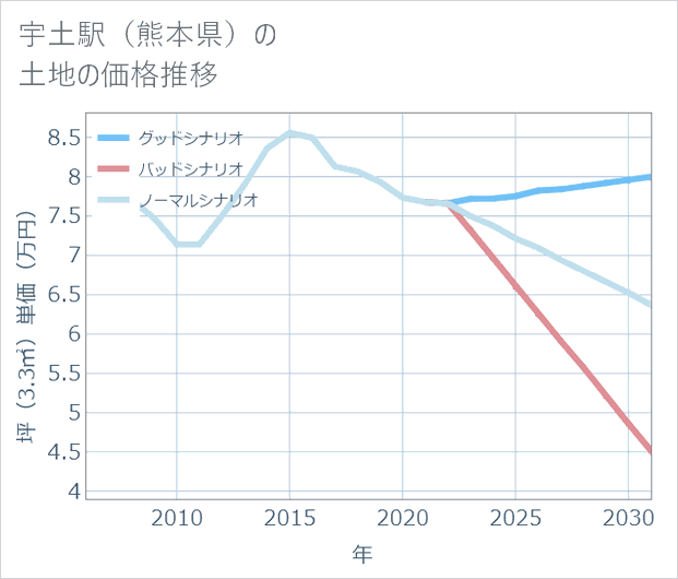 宇土駅(熊本県)の土地価格推移