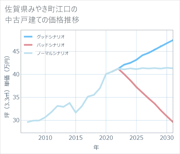 佐賀県みやき町江口の中古戸建て価格推移