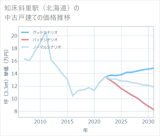 知床斜里駅(北海道)の中古戸建て価格推移