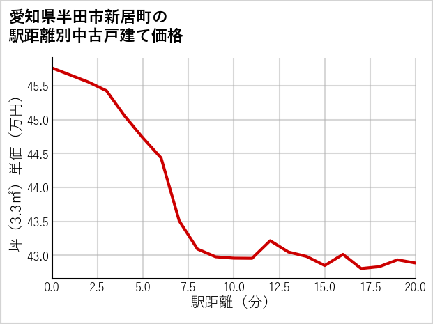愛知県半田市新居町の徒歩距離別の中古戸建て坪単価