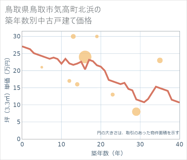 鳥取県鳥取市気高町北浜の築年数別の中古戸建て坪単価