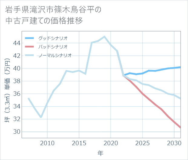 岩手県滝沢市篠木鳥谷平の中古戸建て価格推移