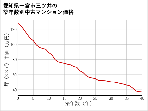 愛知県一宮市三ツ井の築年数別の中古マンション坪単価