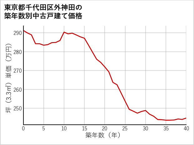 東京都千代田区外神田の築年数別の中古戸建て坪単価