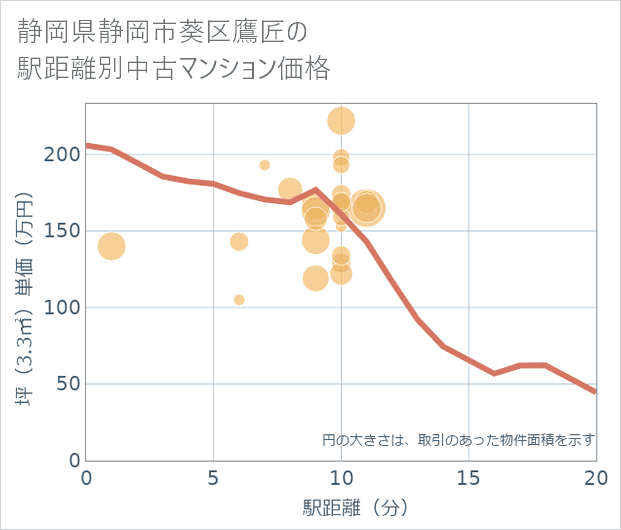 静岡県静岡市葵区鷹匠の徒歩距離別の中古マンション坪単価