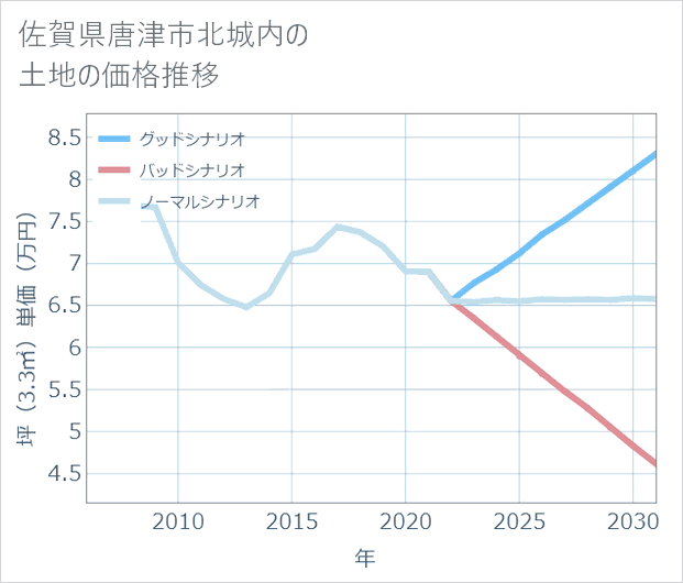 佐賀県唐津市北城内の土地価格推移