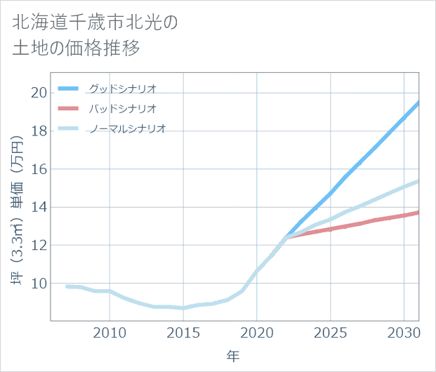 北海道千歳市北光の土地価格推移
