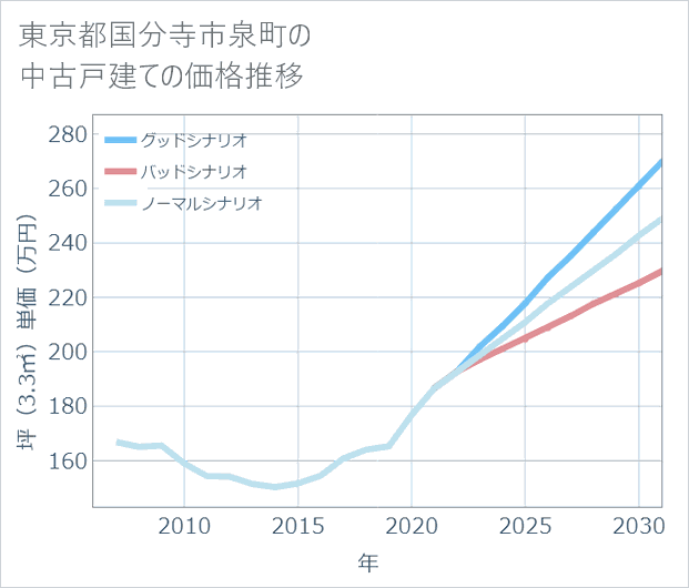 東京都国分寺市泉町の中古戸建て価格推移