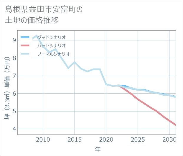 島根県益田市安富町の土地価格推移