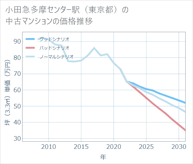 小田急多摩センター駅(東京都)の中古マンション価格推移