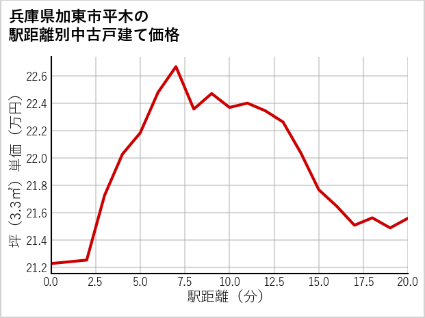 兵庫県加東市平木の徒歩距離別の中古戸建て坪単価